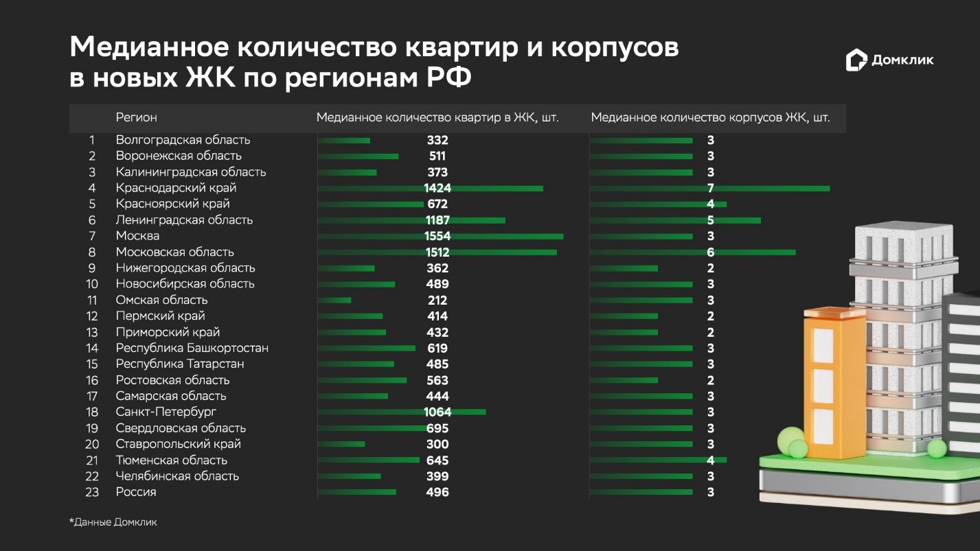 Сбер: В Краснодарском крае строят в два раза больше, чем в среднем по стране